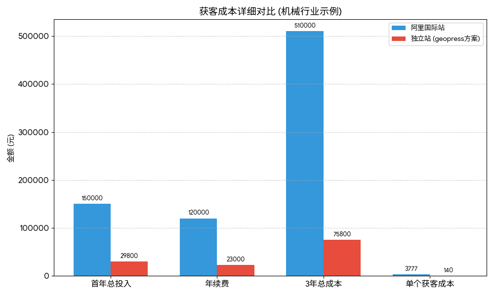 行业深度分析:为什么独立站获客成本只有B2B平台的1/10?数据告诉你真相 国际站与独立站获客成本深度对比