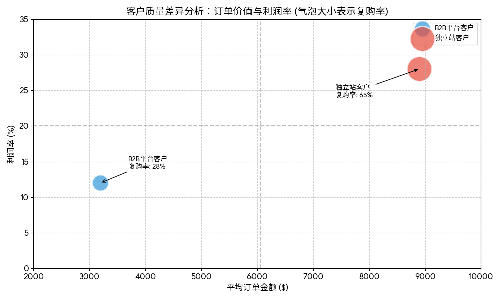 行业深度分析:为什么独立站获客成本只有B2B平台的1/10?数据告诉你真相 B2B平台客户与独立站客户质量差异分析对比
